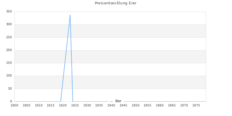 Preisverlauf Eier