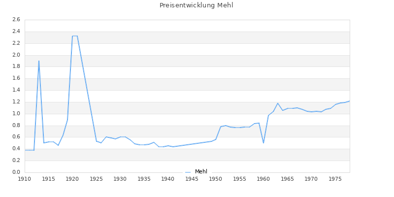 Preisverlauf Mehl