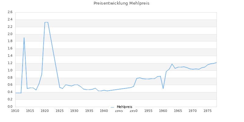 Preisverlauf Mehlpreis