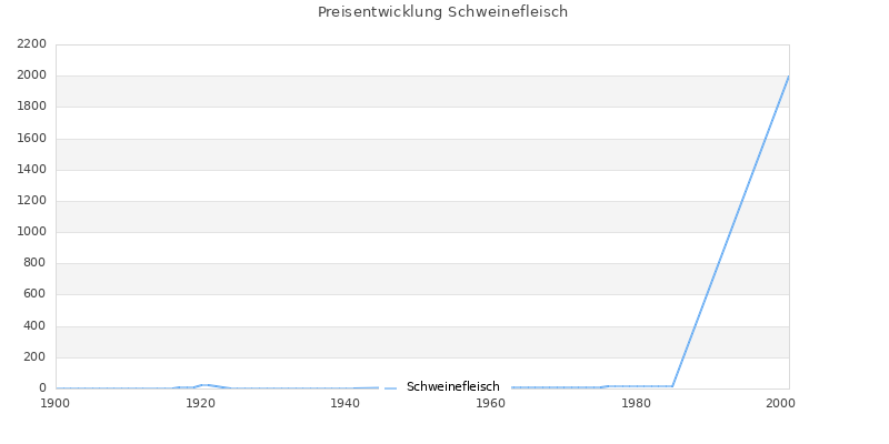 Preisverlauf Schweinefleisch