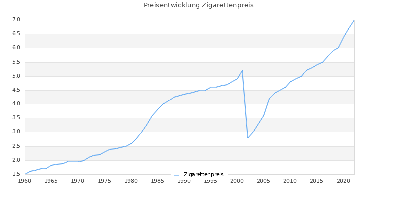 Preisverlauf Zigarettenpreis